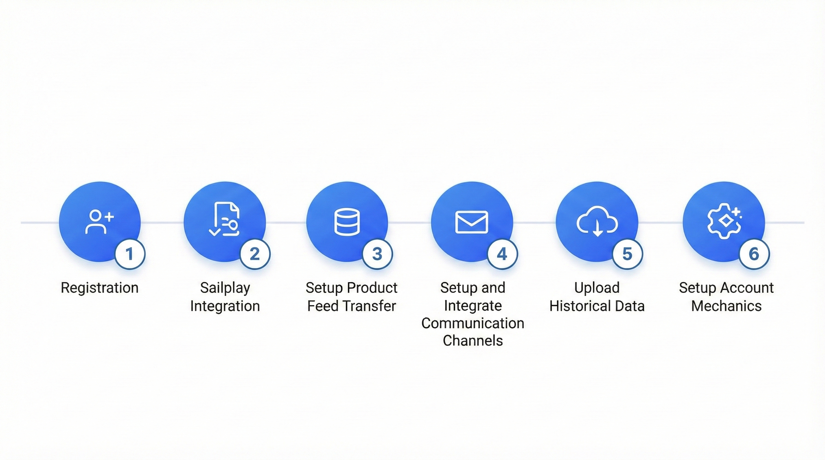 SailPlay integration
